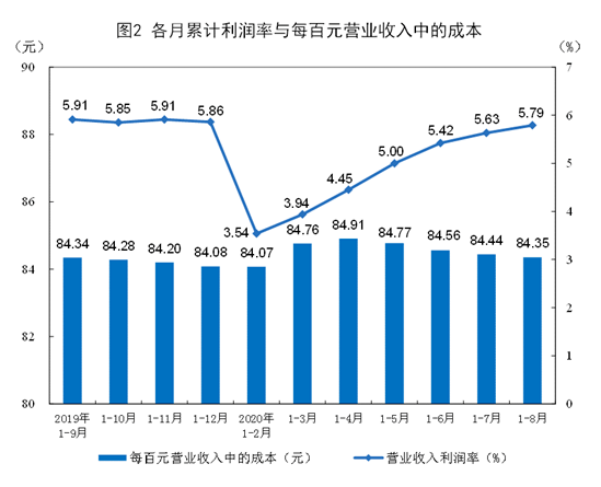 企业|8月份全国规模以上工业企业利润同比增长19.1%