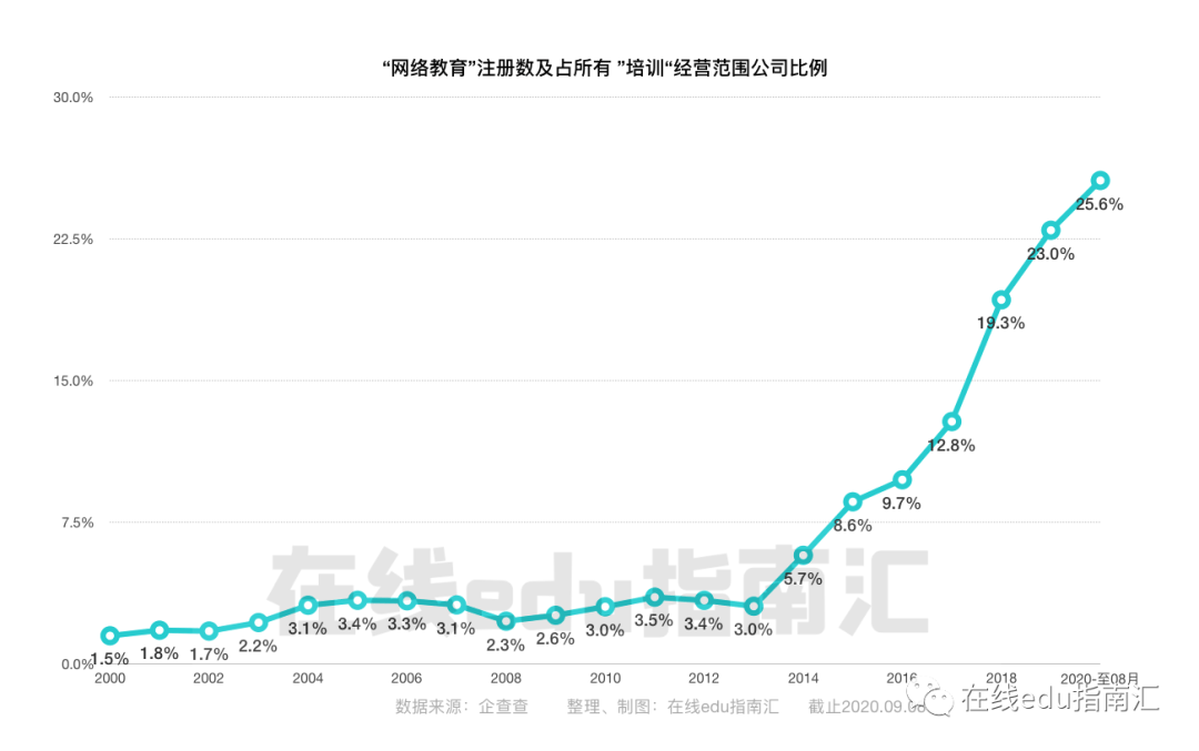 边缘|在线教育的机会是什么？从边缘到主流