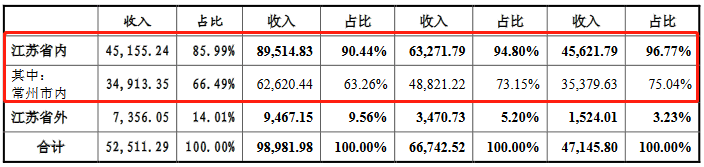 公司|苏文电能上半年应收账款近营收 流动负债飙沾边小贷案