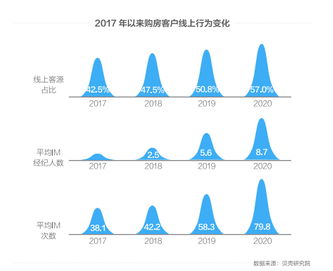 营销|每经联合贝壳首推《2020中国房地产互联网营销报告》引强烈关注：重点城市购房客群57%来自线上，微信和直播是主要载体