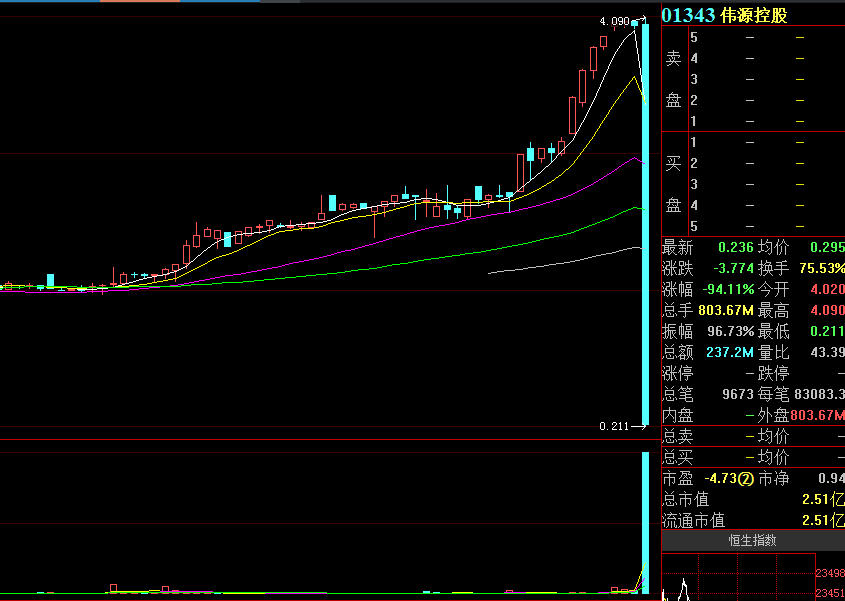 控股|惊呆了！5分钟暴跌94%，一天蒸发40亿，此前股价曾离奇暴涨750%，这只股票发生了什么？