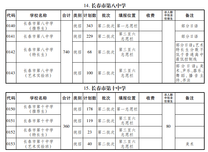 艺术|长春特长、艺术、科技实验班怎样招生？有什么区别？