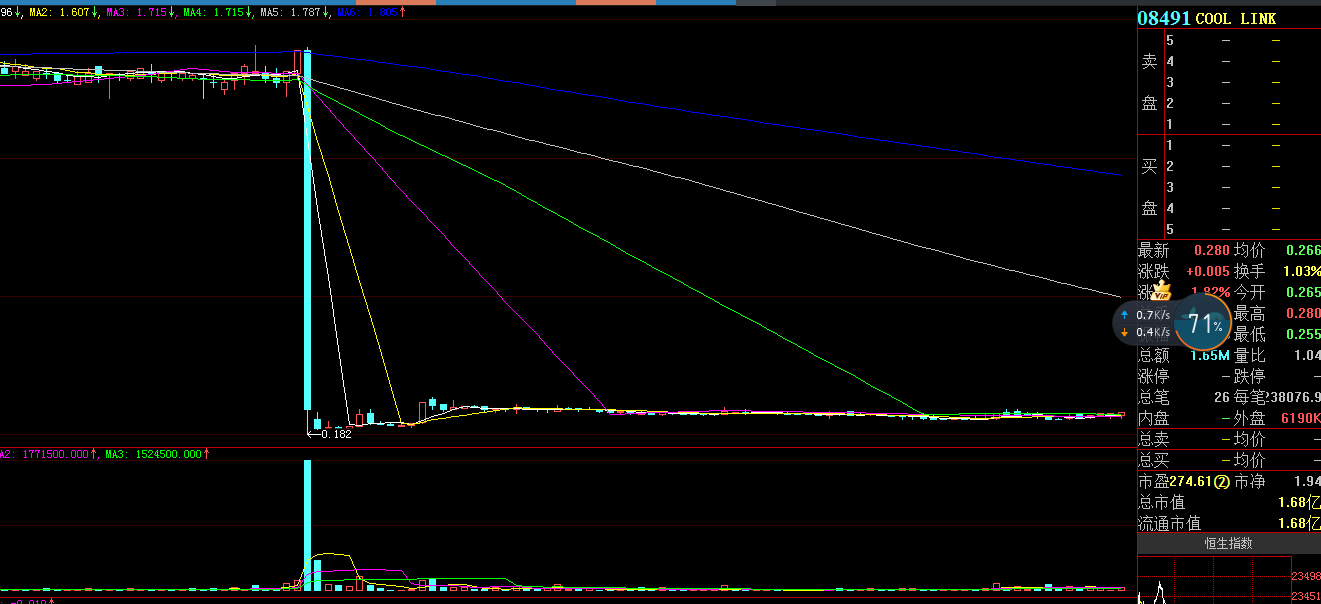 控股|惊呆了！5分钟暴跌94%，一天蒸发40亿，此前股价曾离奇暴涨750%，这只股票发生了什么？