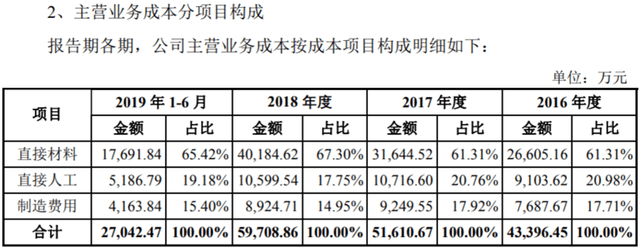 员工|秋田微产品降价毛利率升反常 关联交易存疑员工数降