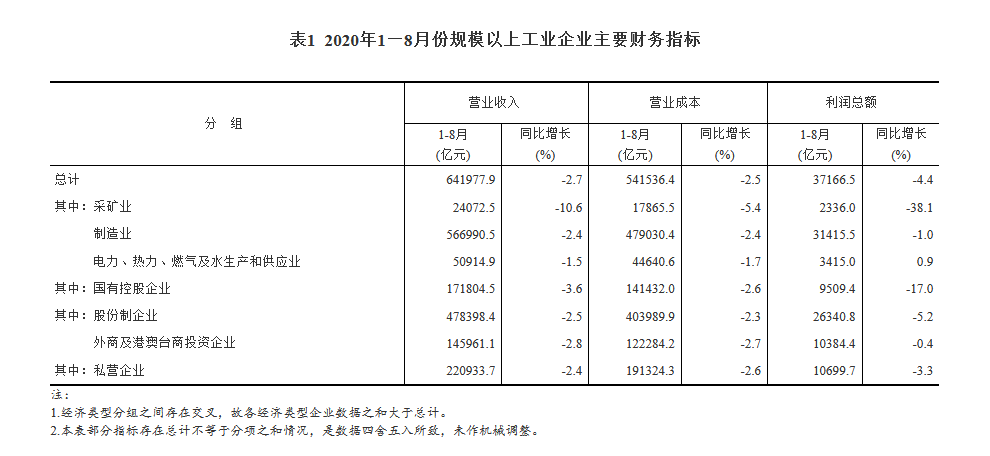 企业|8月份全国规模以上工业企业利润同比增长19.1%