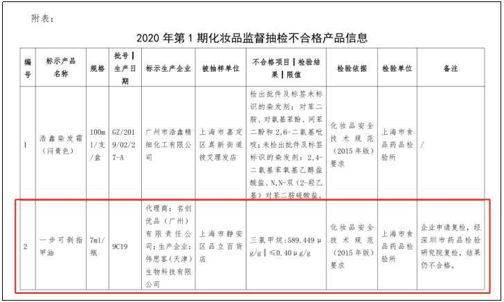 抽检|指甲油致癌物超标1400多倍，名创优品称责任在供应商