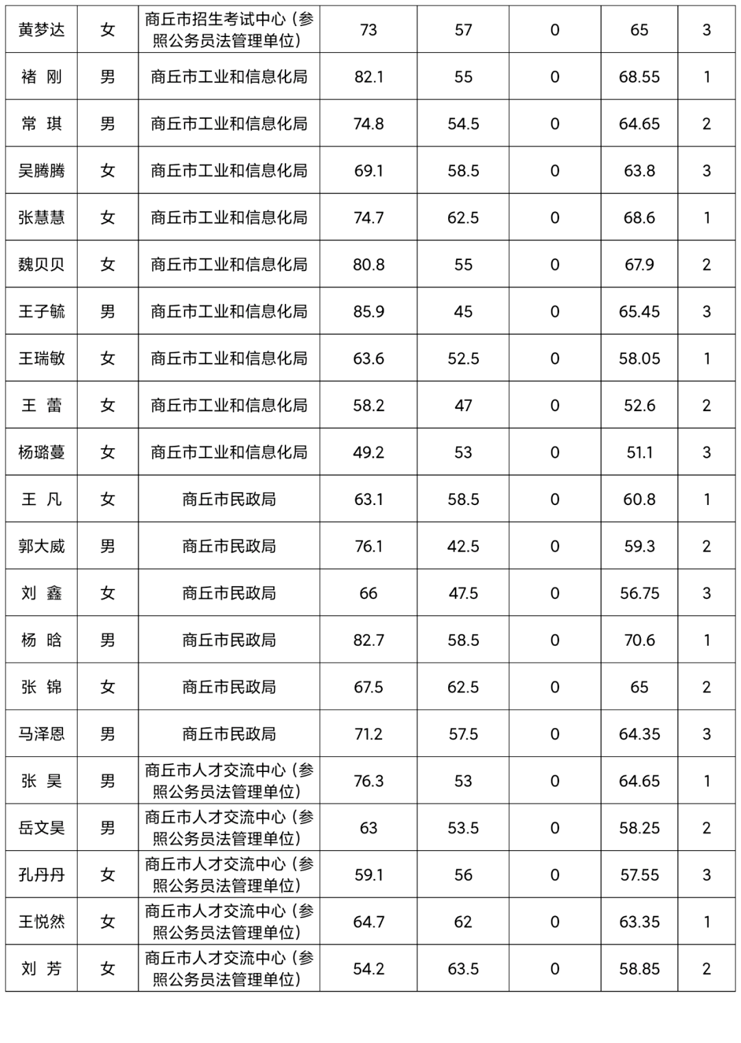 2020年商丘市各县gdp名单_2020年前三季度河南各市GDP出炉 商丘跃居全省第六(2)