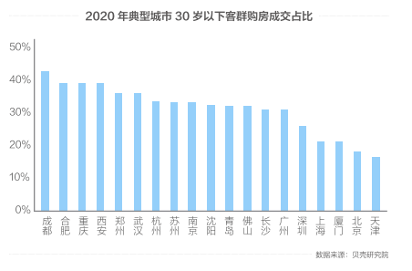 营销|每经联合贝壳首推《2020中国房地产互联网营销报告》引强烈关注：重点城市购房客群57%来自线上，微信和直播是主要载体