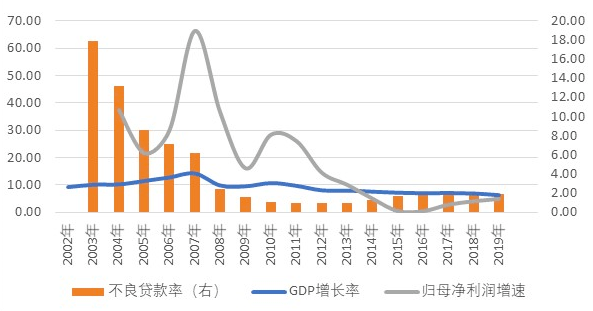 gdp商业银行利润_大型商业银行利润率居首 行业变化趋势分析