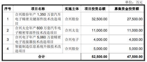 净利|合兴股份净利毛利率均降 产能利用率降关联方频输血