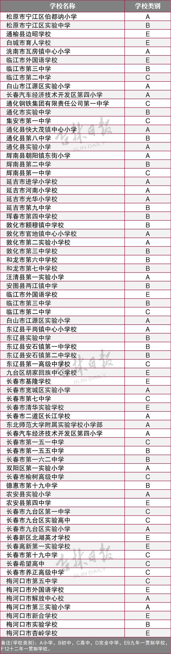 吉林省|教育部公示！吉林省这些学校上榜！快看有你学校不？