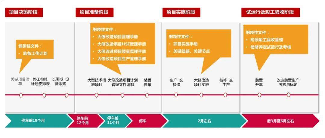 三个重点: 范围策划,时间策划和工作分工,并提出了检修策划的时间轴