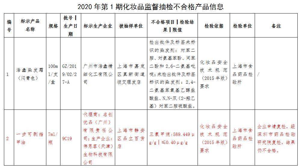 产品|IPO在即，名创优品摊上事！指甲油致癌物质超标1400多倍