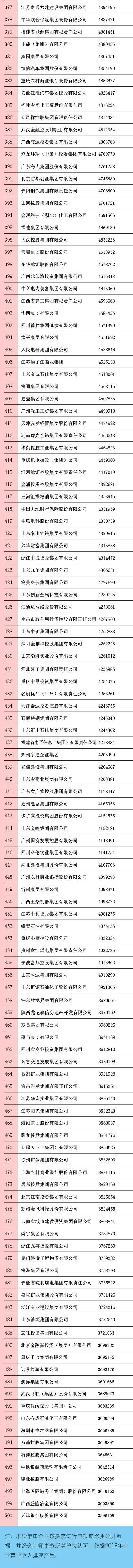 排名|中企500强： 工行最挣钱，华为研发最多