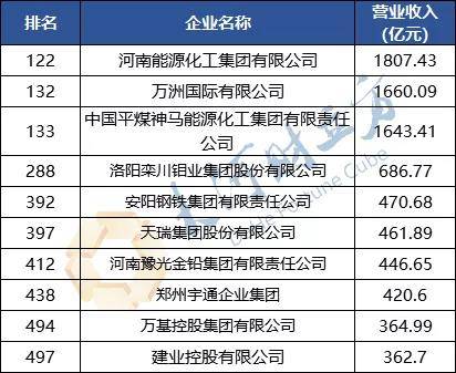 集团|河南10家上榜！2020中国企业500强刚刚出炉（全榜单）