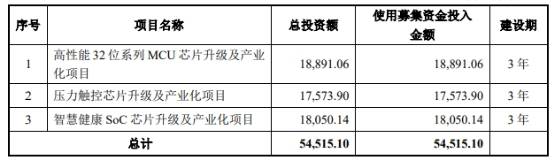 上市|芯海科技上市首日涨175% 3年1期净利远不敌逾期账款