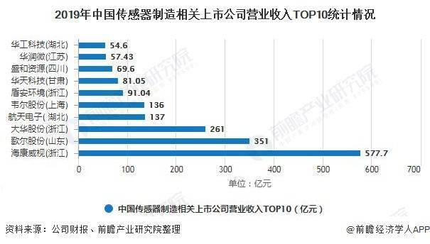 2021传感器行业分析报告及传感器市场份额分析