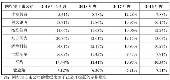 保荐|竞业达研发费用率垫底 去年上半年不到同行平均数3成