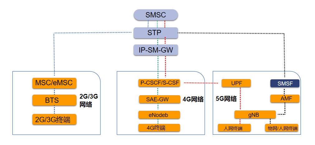 5g短信方案