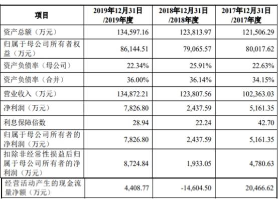 股东|净募资0.7亿元上纬新材首日涨557% 申万宏源赚2300万