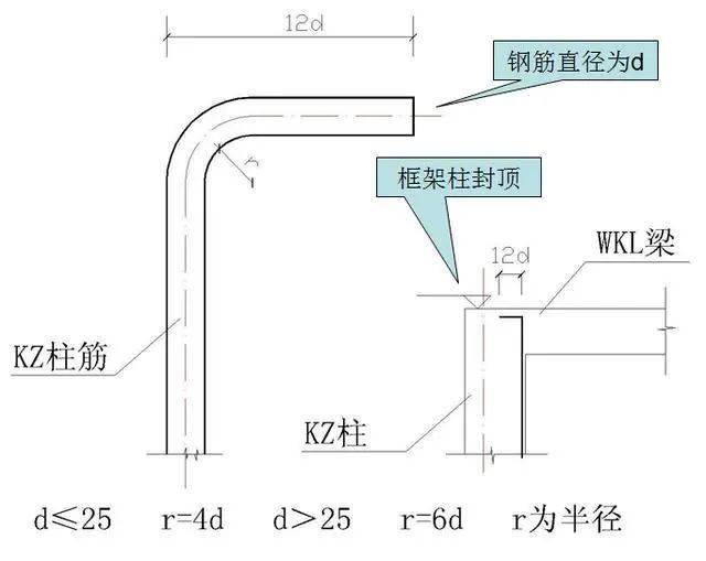 钢筋工程常用数据10d、12d、15d都什么时候用,要心中有数。