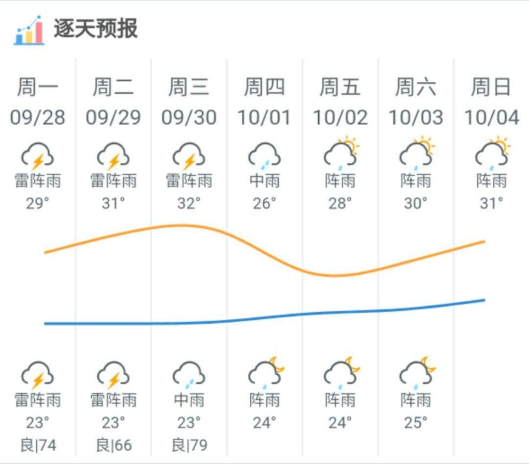 【顺德天气趋势】