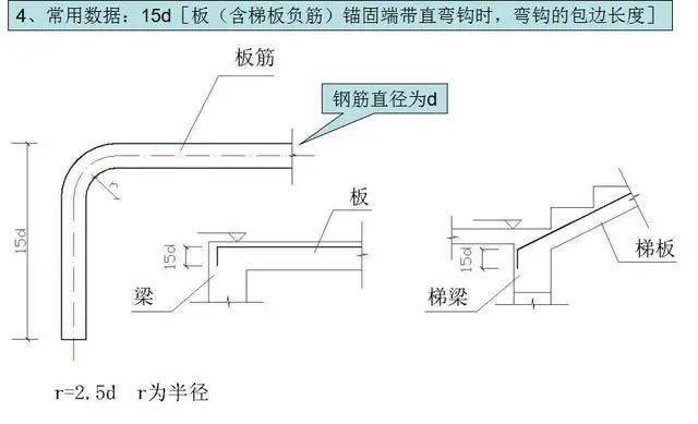 钢筋工程常用数据10d、12d、15d都什么时候用,要心中有数。