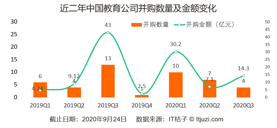 教育|5 家公司拿走本季教育赛道80%的融资额；留学行业迎来转机｜Q3教育投融资