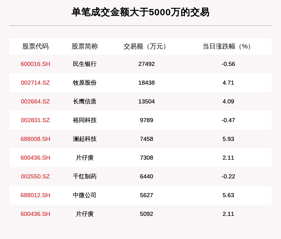 成交|透视大宗交易：9月29日共成交154笔，民生银行成交2.77亿元