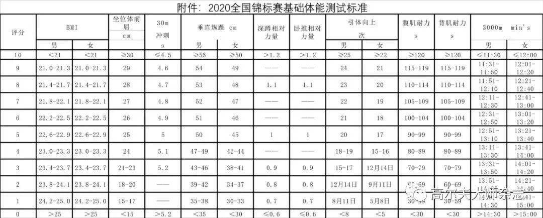 2020高尔夫体能测试达标率18%,中高协:持续狠抓体能训练工作