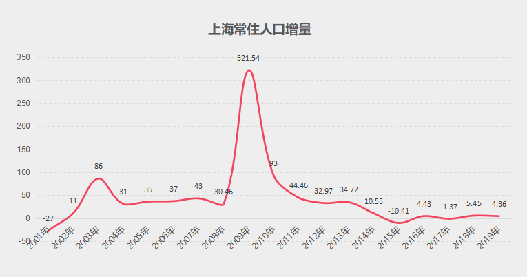 上海实际人口_上海夜景