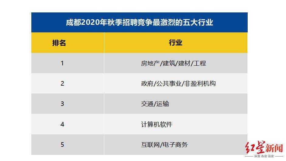 房地产|白领平均薪酬8228元/月 成都用人市场需求升温，房地产行业竞争最激烈