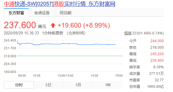 阿里|中通回港二次上市，募资98亿港元