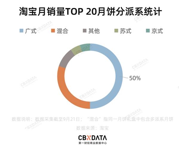 市场|8000家企业分食百亿月饼市场，蟹粉鲜肉、莲蓉蛋黄谁占C位