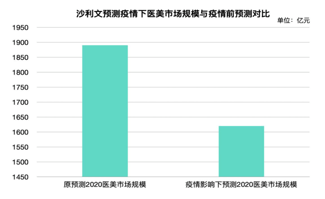 醫美電商的「認知偏差」和「新消費觀」 科技 第2張