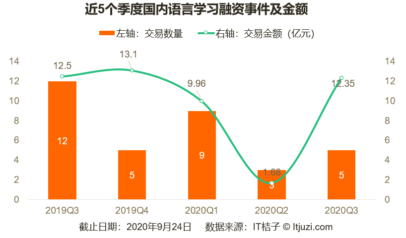 教育|5 家公司拿走本季教育赛道80%的融资额；留学行业迎来转机｜Q3教育投融资