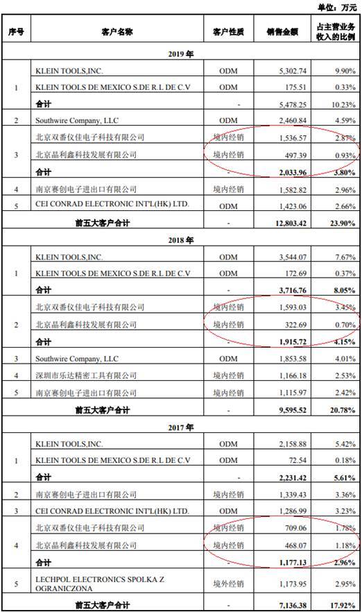 毛利率|优利德出口占营收5成 客户股东用其商号有无利益输送