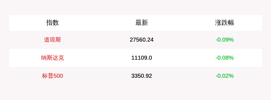 涨逾|9月29日美股三大指数微幅低开，搜狐涨近15%