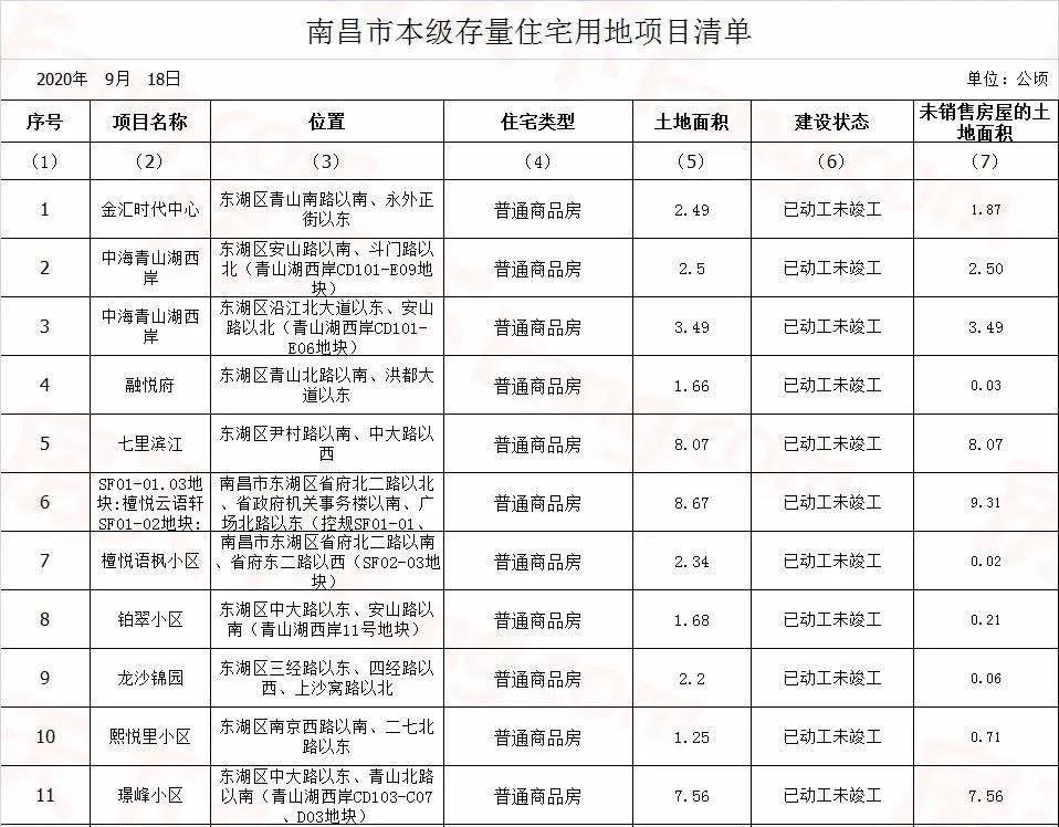 117个!官宣南昌市存量住宅用地项目!各区漫衍图来了……“必一”(图3)
117个!官宣南昌市存量住宅用地项目!各区漫衍图来了……“必一”(图3)