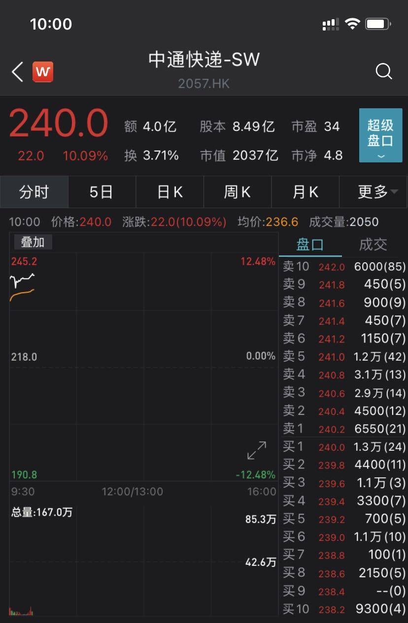 赖梅松|中通快递港交所二次上市，高开12%市值超两千亿港元