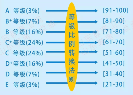 赋分|等级考科目如何赋分？从2020录取数据看选科影响