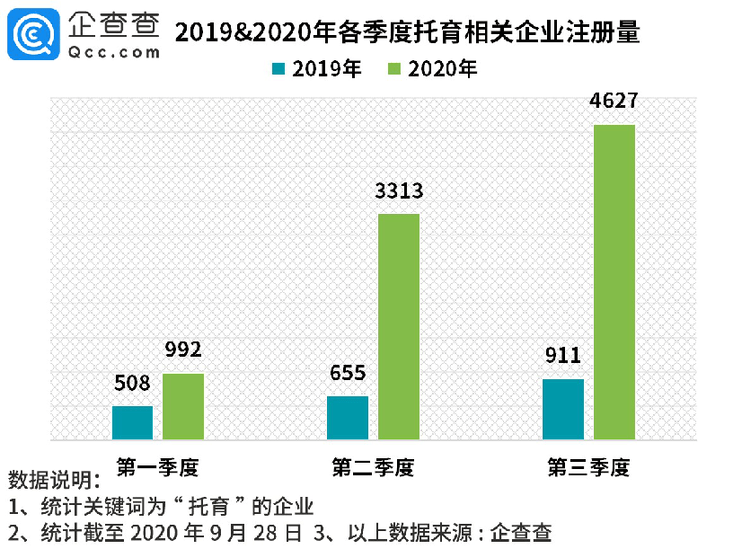 服务|企查查数据观察｜托育服务相关企业今年注册量同比增330%