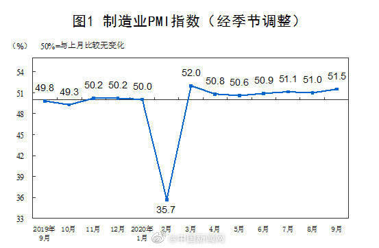 采购|制造业PMI创6个月新高