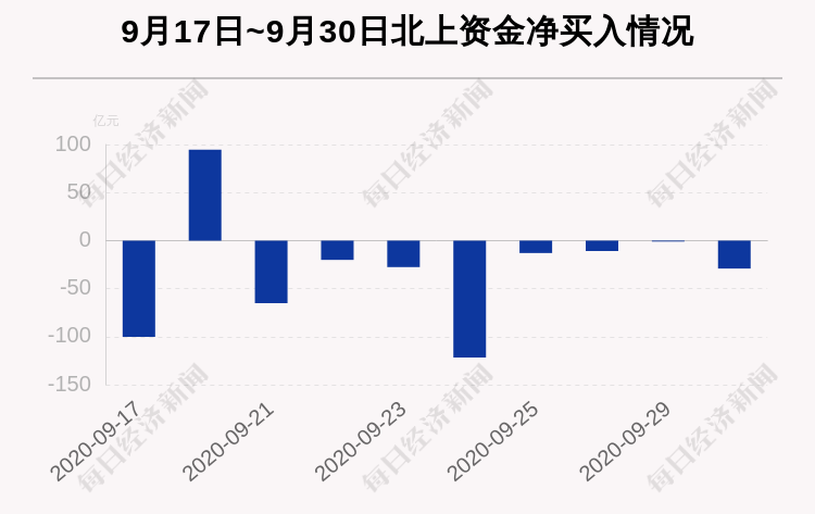 个股|最新出炉！9月30日沪深股通净流出29.04亿，这只龙头被逆势买入6.23亿！