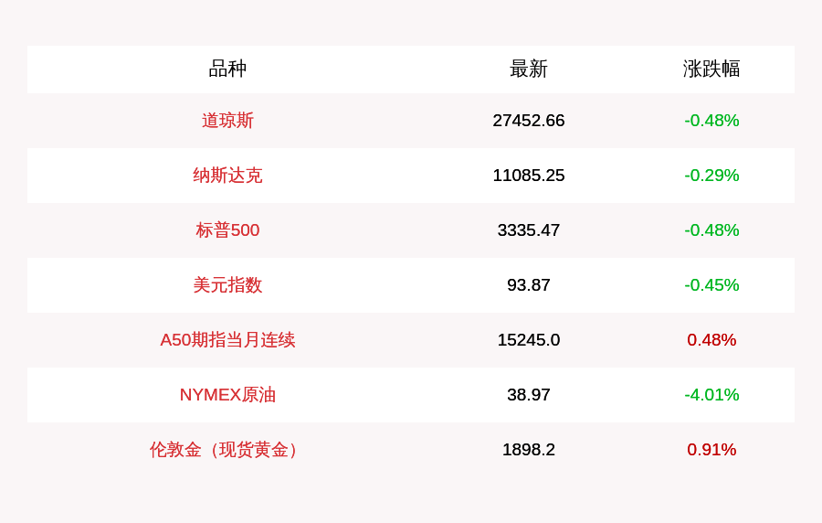 收盘下跌|9月30日美股小幅收跌，道指跌逾130点，搜狐大涨11%，蔚来汽车涨超10%