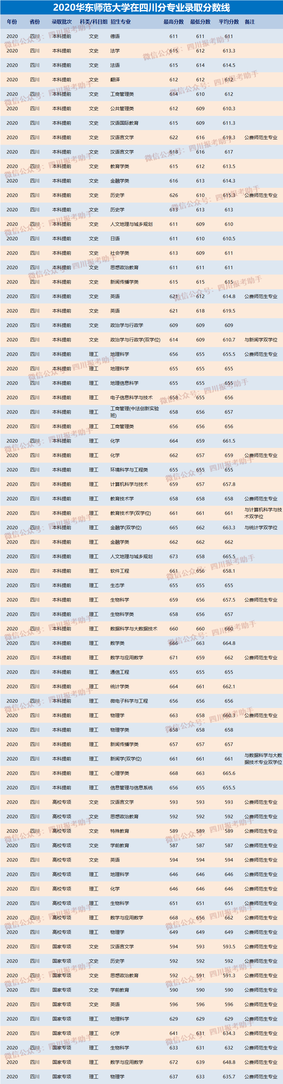 2020四川艺体专业分_华东师范大学2020各专业在四川录取分数线(含艺体