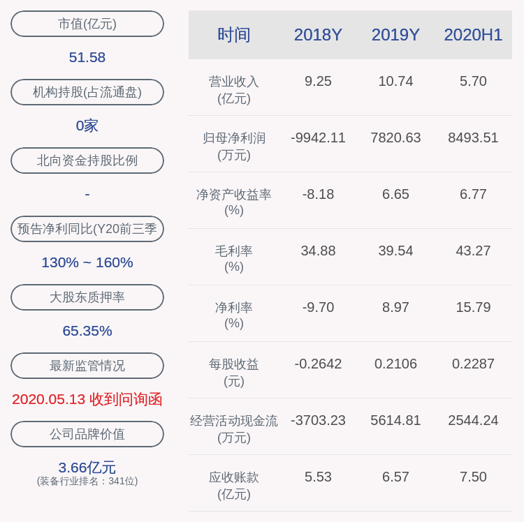 公司|华伍股份：股东聂璐璐减持计划完成，共减持1020万股
