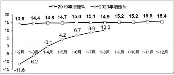 GDP2020年18月_安徽最“低调”城市,1-8月GDP涨幅全省第一,人均超过安庆