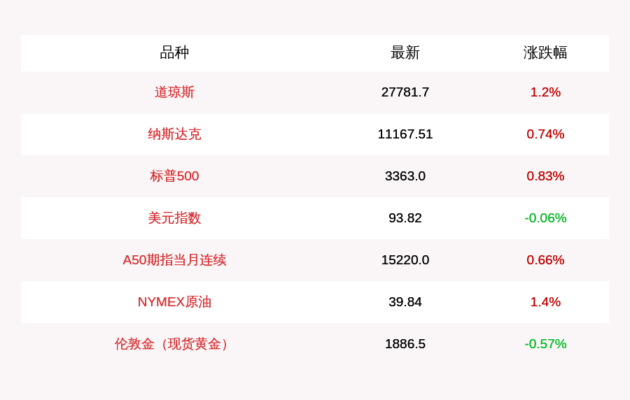 涨幅|9月30日美股全线收涨，道指涨逾300点，纳指涨0.74%