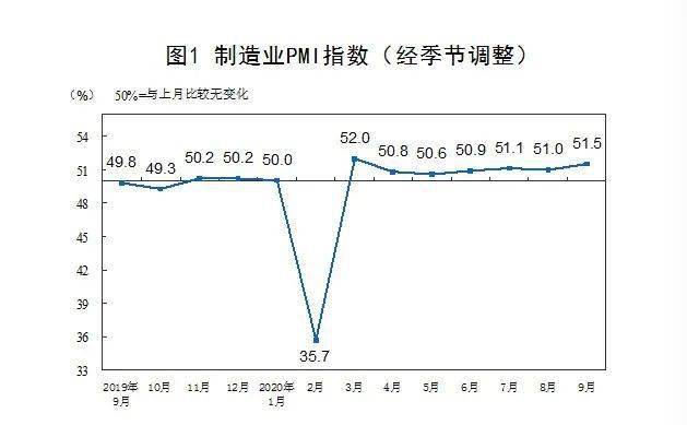 指数|最新数据表明，我国制造业景气有所回升！